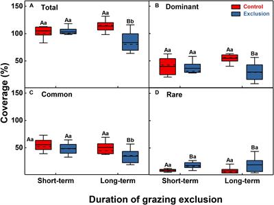 Long-Term Grazing Exclusion Reduces Species Diversity but Increases Community Heterogeneity in an Alpine Grassland